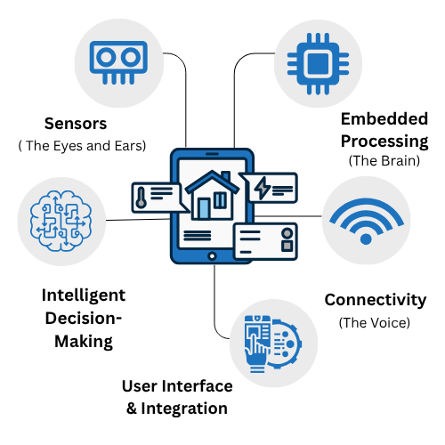 Diagram of the 5 key ingredients of a smart product: sensing, processing, connectivity, intelligence, and actuation